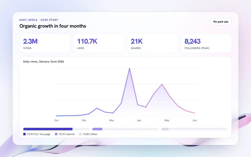 Illustration: an analytics dashboard with the easy_skola results — 2.3 million organic views, 73.9% from the For You page
